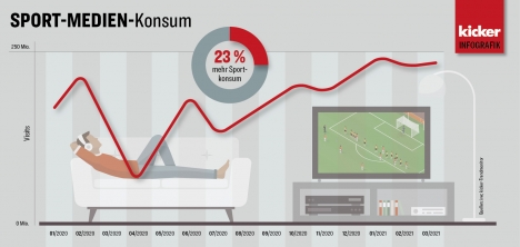 Sport-Medien: Beliebte Ablenkung in Corona-Zeiten -